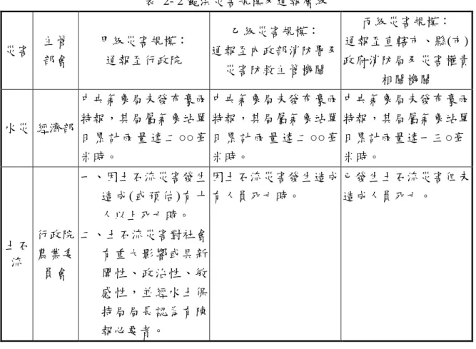 表  2- 2 颱洪災害規模及通報層級  災害  主管  部會  甲級災害規模： 通報至行政院  乙級災害規模：  通報至內政部消防署及 災害防救主管機關  丙級災害規模：  通報至直轄市、縣(市) 政府消防局及災害權責 相關機關  水災 經濟部  中央氣象局未發布豪雨特報，其局屬氣象站單 日累 計雨量 達 二○○毫 米時。  中央氣象局未發布豪雨特報，其局屬氣象站單日 累計雨 量 達二○○毫米時。  中央氣象局未發布豪雨特報，其局屬氣象站單日累計雨量達一三○毫 米時。  土石 流  行政院農業委 員會  