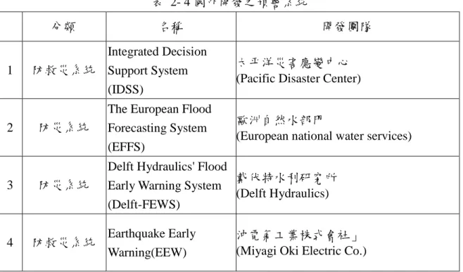 表  2- 4 國外開發之預警系統  分類  名稱  開發團隊  1  防救災系統  Integrated Decision  Support System    (IDSS)  太平洋災害應變中心  (Pacific Disaster Center) 