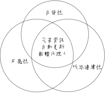 圖  3- 7 軟體代理人特性關係  因此，本研究藉由軟體代理人間可相互溝通之特性，建立一多代理人之環境，協助 完成本系統之建置。其架構圖如圖  3- 8 所示。  軟體代理人是各系統對外之窗口，各代理人之間會以所確立之 XML 資料格式交換 資訊。此架構由多軟體代理人構成一群組，代理人將自動溝通，取得所需之資料或提供 資料。經由此架構，各服務使用者，將可經由資料交換平台，找到可以交換之資料格式 與來源位置，在設定軟體代理人之初始值後(資料之輸出、輸入)，即可連結各系統，整 合各項資訊。  圖  3- 8 