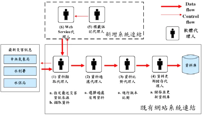 圖  3- 9 資料交換平台架構圖  1.  既有系統連結  本研究根據國內災情發布來源如中央氣象局、水利署或水保局，建立相關資訊連結 管道，以統整資料庫並彙整災害資訊，避免重複建置等問題。因此本階段既有網站系統 連結中，資料交換平台由四個軟體代理人所組成，分別是(1)資料擷取代理人、(2)資料 過濾代理人、(3)資料比對代理人及(4)資料更新儲存代理人。以下針對各代理人之工作 內容作說明。  (1)  資料擷取代理人  資料擷取代理人的工作，是擷取使用者所指定網站內容的原始碼，提供後續工作使 用。各災害資