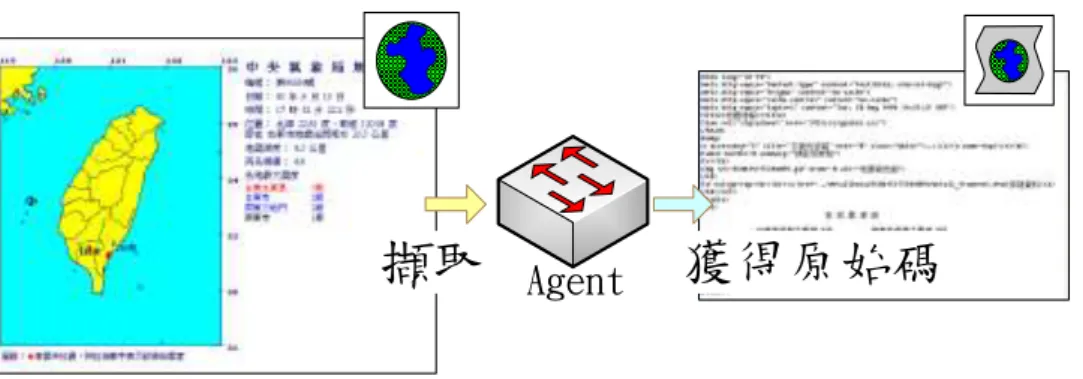 圖  3- 10 地震特報擷取示意圖  (2)  資料過濾代理人  所謂資料過濾，顧名思義就是要將資料中需要的部分留下，不需要的部分捨棄。資 料過濾代理人的工作就是將資料擷取代理人所擷取的網頁原始碼過濾，留下與災害資訊 內容相關的資料，所以可以將資料過濾代理人視為一種解析器。  其解析原理為運用網頁呈現之特性為基礎，利用標籤(Tag)作為分析資料之依據， 在<>範圍內即所需擷取之訊息，並去除網頁中其餘雜訊。以「最近地震特報」為例， 資料擷取代理人所得到的網頁原始碼，在經由資料過濾代理人進行過濾後