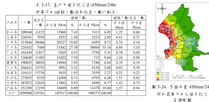 表 3-17.  臺北市複合性災害(450mm/24hr  與事件四)避難人數結果收容人數比較表  行政區  人口數  總收容 人數  避難人數  避難人數/收容人數 淹水達 30cm  %  淹水達 50cm  %  淹水達 30cm  淹水達50cm  松山區  209948  11152  13960  7.43  7413  6.85  1.25  0.66  信義區  226541  7076  2932  1.56  2223  2.05  0.41  0.31  大安區  313846  58