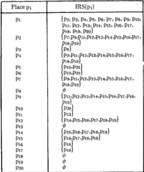 Table 6  Certaintty factors  C F i j   between  places pi and  pj  in Fig.  7 