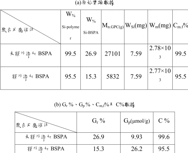表 1.  聚丙烯酸甲酯之(a)原始實驗數據與(b) G r  %、G p  %、C m,f %及 C%數據  (a)原始實驗數據           聚合反應條件    W %  Si-polyme r W %  Si-BSPA M n.GPC(g) W Si (mg) W m (mg) C m.f % 未額外添加 BSPA  99.5 26.9 27101 7.59  2.78×10 3  99.5 額外添加 BSPA  95.5 15.3  5832  7.59  2.77×10 3 95.5 (b)