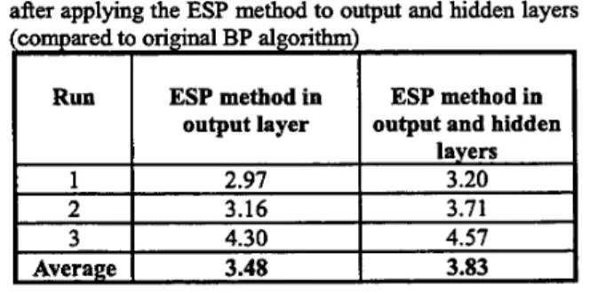 TABLE  1.  The  accelerating rates  on  Breast Cancer  data  after applying the ESP method to output and hidden layers 