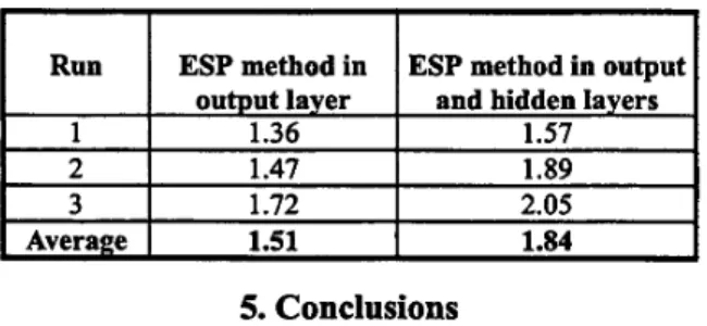 TABLE 2.  The accelerating rates  on  Fisher  Iris  data  after  applying the ESP method  to  output and hidden layers 