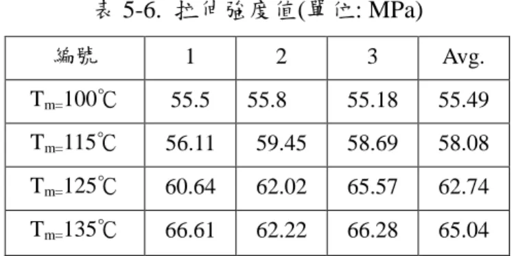 表 5-6.  拉伸強度值(單位: MPa)  \  表 5-7.  衝擊實驗值(單位: J/cm 2 )  T m  =100℃  T m  =115℃    T m  =125℃    T m  =135℃    A    0.37    0.17    0.27    0.20    B    0.27    0.23    0.23    0.23    C    0.23    0.23    0.23    0.20    D    0.23    0.23    0.20    0.23   