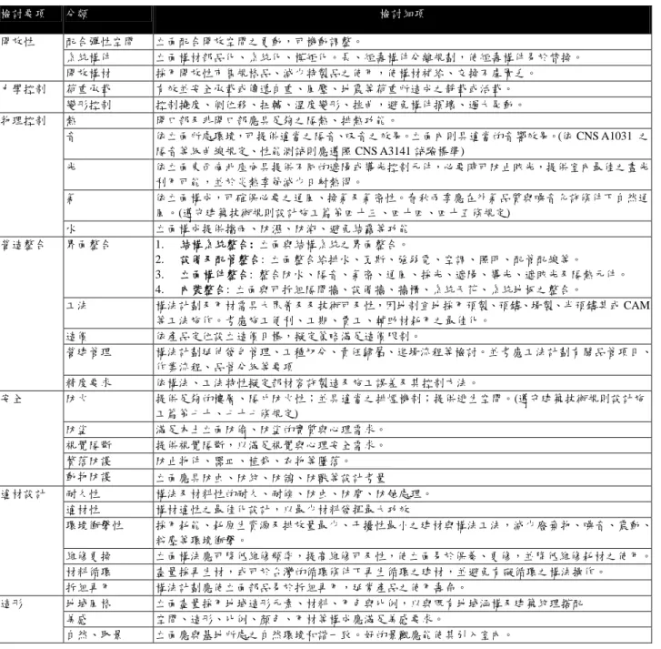 表 3 本土可調式立面開發條件之檢討要項 檢討要項 分類 檢討細項 配合彈性空間 立面配合開放空間之更動，可機動調整。 系統構件 立面構材部品化、系統化、模矩化。長、短壽構件分離規劃，使短壽構件易於替換。開放性 開放構材 採用開放性市售規格品、減少特製品之使用，使構材補給、交換不虞匱乏。 荷重承載 有效並安全承載或傳遞自重、風壓、地震等荷重所造成之靜載或活載。力學控制 變形控制 控制撓度、側位移、扭轉、溫度變形、挫曲，避免構件損壞、過大晃動。 熱 開口部及非開口部應具足夠之隔熱、排熱功能。 音 依立面所處環