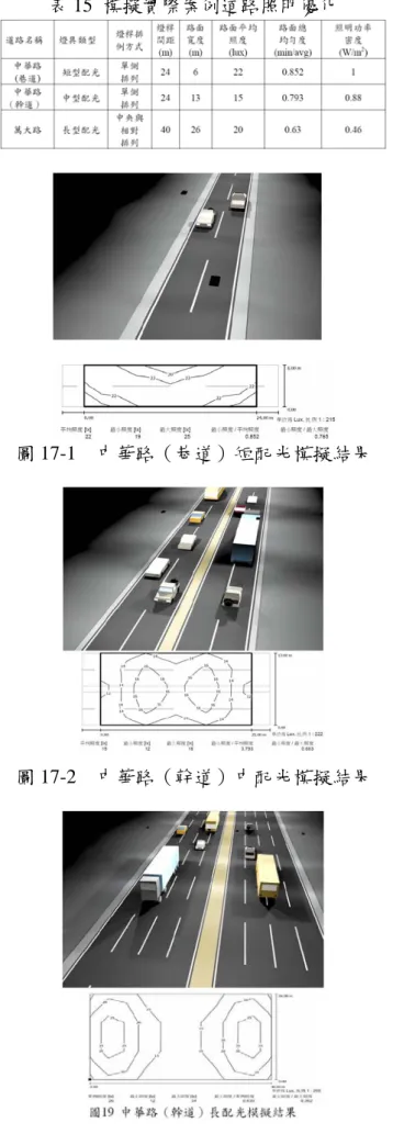 表 15  模擬實際案例道路照明優化 圖 17-1  中華路（巷道）短配光模擬結果  圖 17-2  中華路（幹道）中配光模擬結果  圖 17-3  中華路（幹道）長配光模擬結果  四、結論  本研究目的在於藉由探討國內外道路交 通照明規範，經由道路案例實際量測與分析，套入道路照明指標評分來求得各項指標量化後的分數，再依循道路照明不足的地方，利用電腦軟體優化設計下及配合國內外道路照明規範標準，建立出良好的道路照明品質，配合光源經濟效應分析其回收年限的長短，在經由指標評分標準後可得其結果。此外，針對 LED路