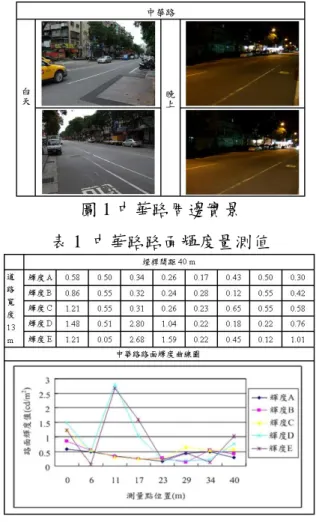 圖 1 中華路周邊實景  表 1  中華路路面輝度量測值  1.  照明軟體模擬  電腦軟體處理照明設計，首先必須對於光 環境之模擬並建立光環境之模型，本研究使用 照明模擬軟體 DIALux 建立中華路道路模型， 置入 20 組燈具進行照明品質之模擬，其中包 含平均照度、統一眩光等級、均勻度與用電密 度四項指標，同時建立各項指標之評分方式。  （1）燈具種類選用與相關照明參數設定  配合燈具依不同類型光源針對「中華路」 進行軟體模擬優化改善設計，燈具選用中國電 器 HID 戶外燈具 IES 檔和飛利浦燈具插