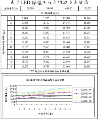 表 7 LED 路燈回收年限與成本關係  表 8 CE2 道路照明標準(道路長度 500 m  燈桿 高度 8 m)  本 節 說 明 道 路 照 明 對 整 體 經 濟 效 益 分 析，選定道路案例依現場量測，配合相關道路 照明標準，利用照明軟體優化改善「中華路」 整體道路照明品質，藉由不同光源及燈具進行 軟體優化後，可供道路照明設計參考，設計師 於燈具資料庫選取所需燈具進行道路經濟分 析，經由此步驟可大幅減少能源之浪費，選用 合宜道路燈具不僅改善夜晚道路交通品質，更能提升活化區域的經濟消費能力。 3