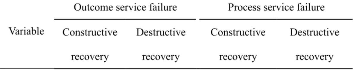 Table 1 The Reliability of Measurement 