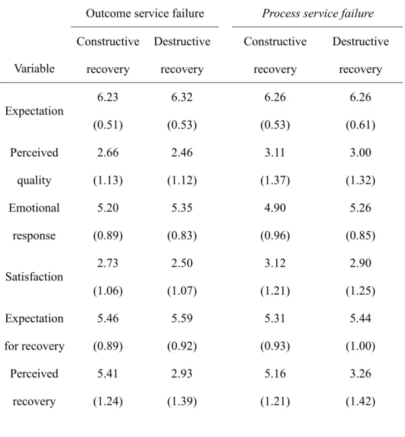 Table 2 Means and Standard Deviation 