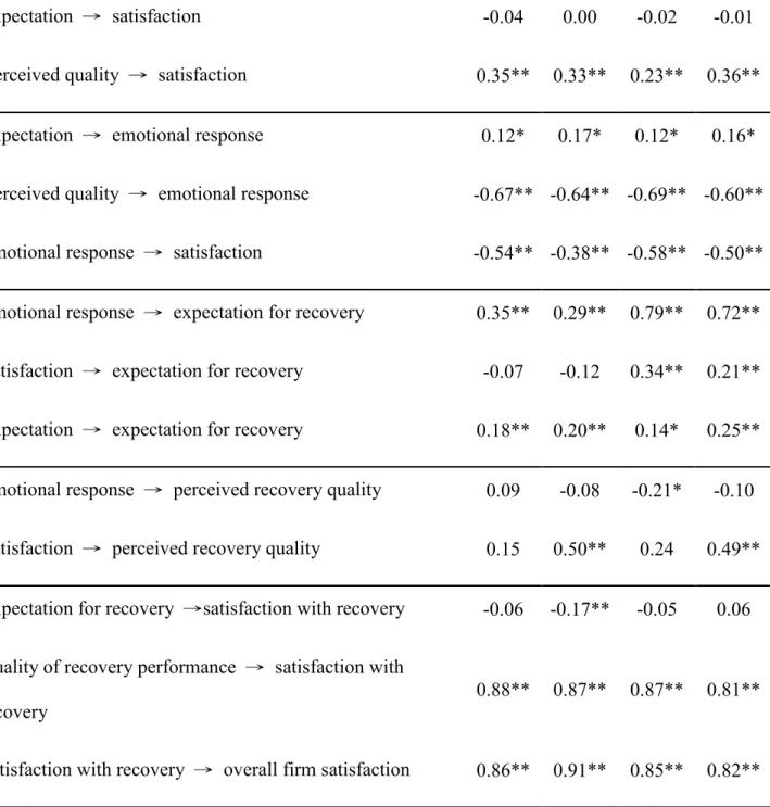 Table 4 Structure Model Results 