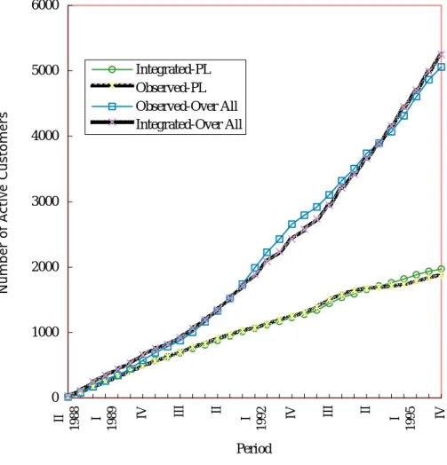 Figur e 1 Obser ved Fr equency and Integr ated Model Pr edictions 0100020003000400050006000 II 1988 I 1989 IV III II I 1992 IV III II I 1995 IV Period