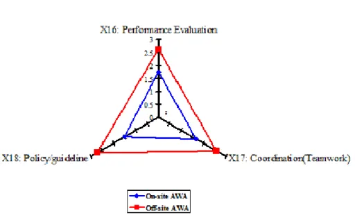 Fig. 2. Overcoming Level Comparison between Different AWA Types 