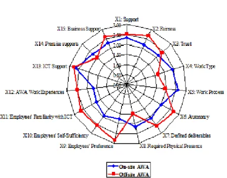 Fig. 3. Appropriateness Level Comparison between Different AWA Types 