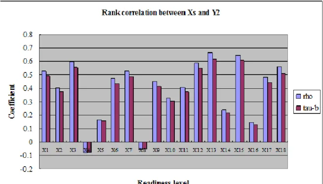 Fig. 4.    Spearman and Kendall’s Correlation between Xs and Y2 