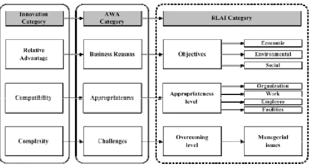 Fig. 1. Development Process for the Assessment Indicators  3.2 AWA Category 