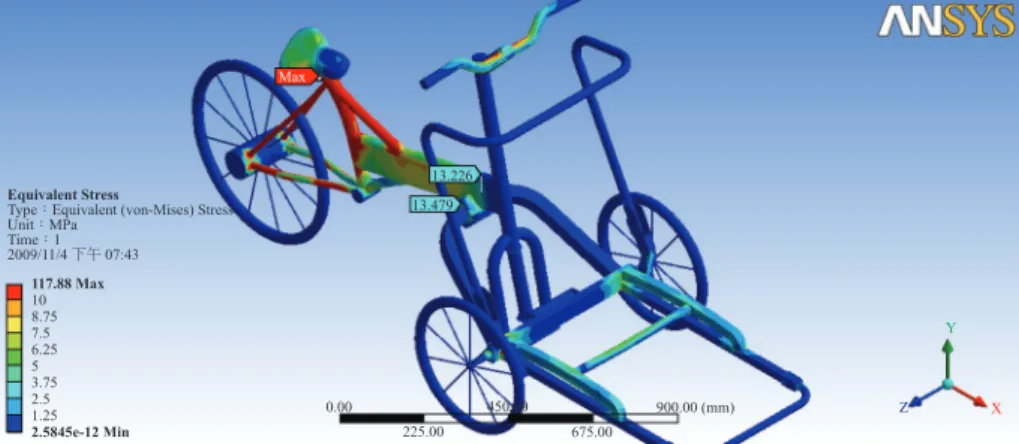 圖 13  騎乘者傾斜狀況親子型腳踏車 ANSYS 之應力分析圖  圖 14  騎乘者傾斜狀況親子型腳踏車連接處之 ANSYS 應力分析放大圖  圖 15  高速碰撞 10 公分高障礙物狀況親子型腳踏車之邊界及負載圖  動量守恆定律，個別前輪 x 方向的衝力 F 為：  2F (0.2) = 200 (10  － 5) →  F = 2500 N  圖 15 中 G 及 I 點上分別顯示衝力 F 於前輪的位置及 方向  (以紅色箭頭表示)。由於碰撞時嬰兒或孩童乘座處 (40 kg ≅ 400 N)  被抬起
