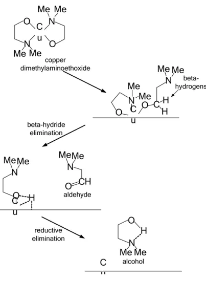 圖 3-5 Young et al.提出 Cu II (OCH 2 CH 2 NMe 2 ) 2 沈積銅之反應機制 【 50 】 。  Cu OO N Et N Et 2CuOONMe MeN Me Me copper  dimethylaminoethoxide CONu OMe NMe Me MeC HH  beta-hydrogensCuO HNO CHNMeMeMeMealdehydebeta-hydrideeliminationCuOMe MeHNreductiveeliminationalcoh