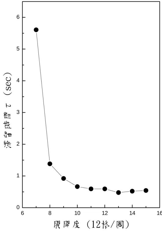 圖 4-6  直角閥(angle valve)閥開度與滯留時間(τ)之關係圖。 68101214 160123456滯留時間τ (sec)閥開度 (12格/圈)