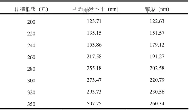 表 5-4  在不同沈積溫度所成長之銅薄膜的平均晶粒大小及膜厚。  沈積溫度  (℃)   平均晶粒大小 (nm)  膜厚 (nm)  200  123.71 122.63  220  135.15 151.57  240  153.86 179.12  260  217.58 191.27  280  255.18 202.58  300  273.47 220.79  320  293.73 230.56  350  507.75 260.34 