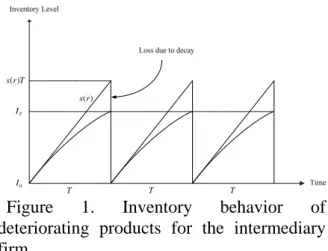 Figure 1. Inventory behavior of  deteriorating products for the intermediary  firm 