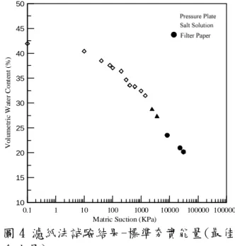 表 1 鹽溶液試驗數據--莫爾濃度為 1 莫爾 夯實 能量 試體 含水量 (％) 溫度(℃) 相對濕度(％) 基質吸力 (KPa) 含水 量(％) 體積含水 比(％) 乾側 (15％) 20.6 98.23 2422 15.17 28.69 OMC (23.34％) 20.6 98.23 2422 17.63 28.81標準 濕側 (32％) 20.6 98.23 2422 17.89 25.60 乾側 (15％) 20.6 98.23 2422 14.69 27.79 OMC (20.09％) 20.6 