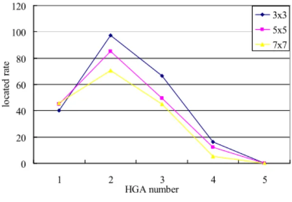 Fig. 5. Located rate vs. HGA number and median filter size. 