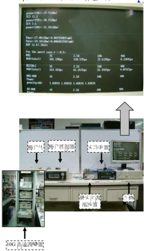 圖 2.20 、利用聲光可調率波器量測極化程度 圖 2.51 、利用聲光可調率波器量測極化程度之儀器架構圖 在我們的實驗架構中，利用簡單的儀器來進行一階偏極化色散的量測，運用 兩種不同方法來量測。於理論中，我們只針對一階偏極化色散討論，對於高階偏 極化色散忽略，在未來我們可以深入的研究高階極化散的影響，利用高階偏極化 色散來補償一階偏極化色散。  三、計畫成果自評  就本年度的預定進度而言，所有工作項目進展順利而大多可如期完成，已發表 多篇論文於國際期刊和研討會，部份項目正申請專利。 。 極化片  極化控制