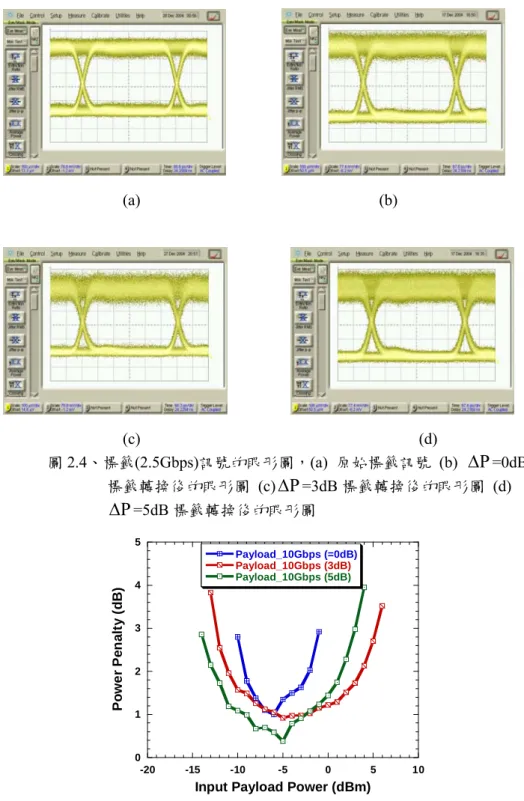 圖  2.5 、在不同 ∆ P 值下酬載之功率償付與酬載輸入功率的關係 