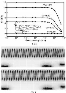 圖 2.9、(a) The characteristics of TIA. The inset shows the receiving circuit. (b)  As Vc = 1.5 V, the output waveforms of TIA are 20mVp-p with an  offset voltage 2.15 V for sine and square waves of 50 MHz at the  input