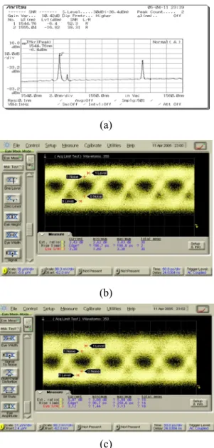 圖 2.10、  Asetup to study the wavelength conversion characteristics of  electroabsorption modulator 