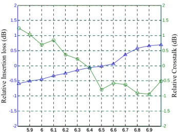 圖 2.15、光陣列波導間距(5.8~7μm)對串音及輸入損耗之影響分析圖 