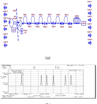 圖 2.7、  Configuration (a) and output spectra (b) of power equalization of 6-wavelength fiber laser 