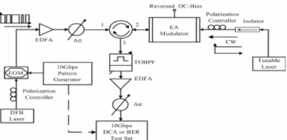圖 2.9 A setup to study the wavelength conversion characteristics of  electroabsorption modulator 