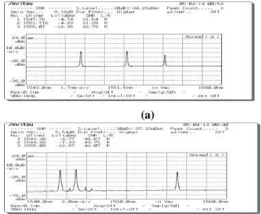 圖 2.11    Wavelength conversions using fiber lasers    withλprobe =1555.07nm,  λsignal 