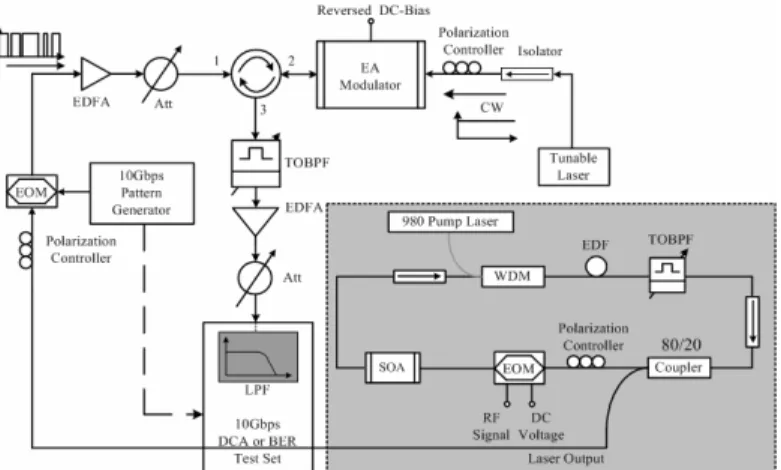 圖 2.12 A setup for wavelength conversion measurement