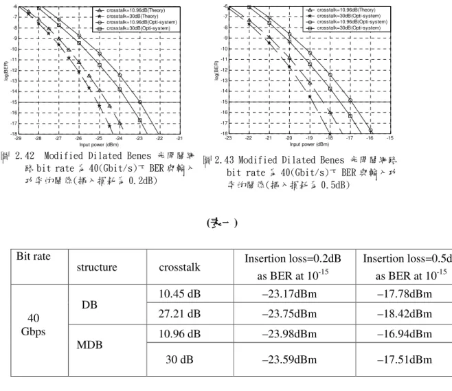 圖 2.43 Modified Dilated Benes 光開關網路 bit rate 為 40(Gbit/s)下 BER 與輸入功 率的關係(插入損耗為 0.5dB) -23-22-21-20-19-18-17 -16 -15-18-17-16-15-14-13-12-11-10-9-8-7-6Input power (dBm)log(BER)crosstalk=10.96dB(Theory)     crosstalk=30dB(Opti-system)   crosstalk=10.96dB(Opt