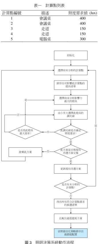 圖 2   照明決策系統動作流程 點照度需求，與資料庫中燈具對應光感測器的照度影響力 分析表，即可自動演算出一套最佳化的節能照明配置方案。  決策系統設計之能耗演算法如圖 3 所示，經過初始化 階段建立出相關參數表後，逐一分析系統中之計算點，針 對該計算點列出有影響力的燈具清單，由影響力最大的燈 具開始進行照度模擬，調光值由最低階開始測試直到計算 點被滿足為止，則此時的燈具調光參數對此計算點而言就 是最佳配置之一，待所有計算點皆分析過後可取得所有符 合的配置集合，此集合裡的配置皆是最佳化配置的可能解 之一，
