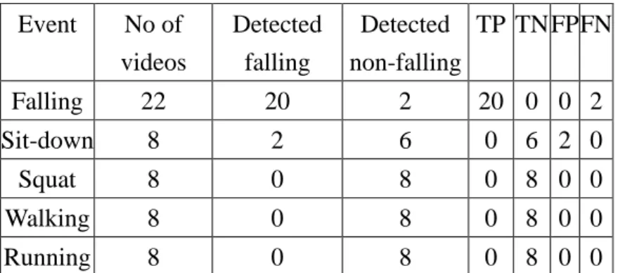 Table 7 The experimental results of the proposed fall detection with the skeleton distance = 0.056