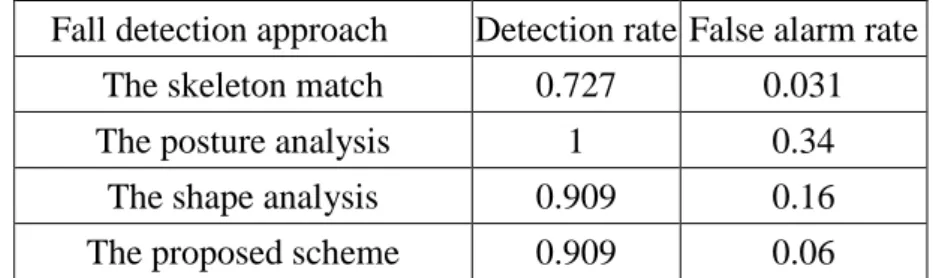 Table 9 Comparison of the proposed scheme and the shape analysis in terms of the execution  time, detection rate and false alarm rate