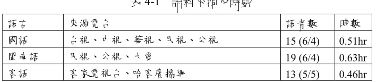 表 4-1 語料來源及時數 語言 來源電台 語者數 時數 國語 台視、中視、華視、民視、公視 15 (6/4) 0.51hr 閩南語 民視、公視、大愛 19 (6/4) 0.63hr 客語 客家電視台、哈客廣播網 13 (5/5) 0.46hr 在測試時，我們從訓練語料中隨機抽出一定長度的語音作為 Inside 測試的測 試語料，並另外找三個語者，一樣隨機抽出一定長度的語音作為 Outside 測試的 測試語料。測試語料分為 3 秒、10 秒、45 秒，系統整體測試時，3 秒和 10 秒各 語言分別有 19