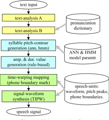 Figure 1. Main processing flow.
