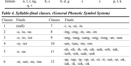 Table 4. Syllable-final classes. (General Phonetic Symbol System)