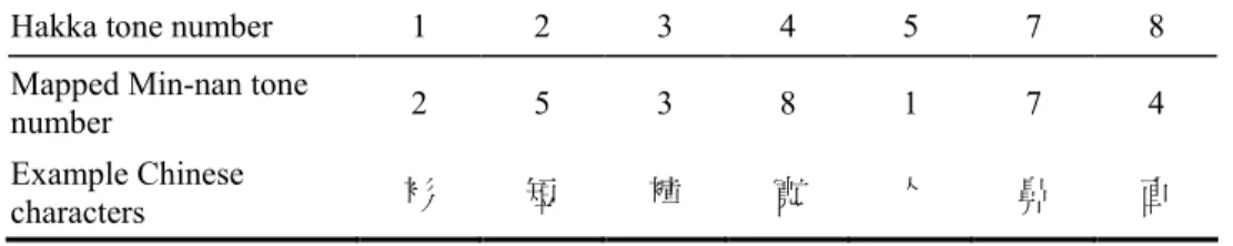 Table 5. Tone mapping from Hakka to Min-nan.