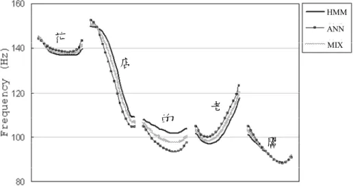 Figure 3. Pitch contours generated by adapted models.