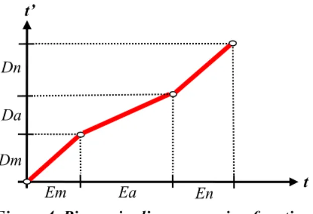 Figure 4. Piece-wise linear mapping function.
