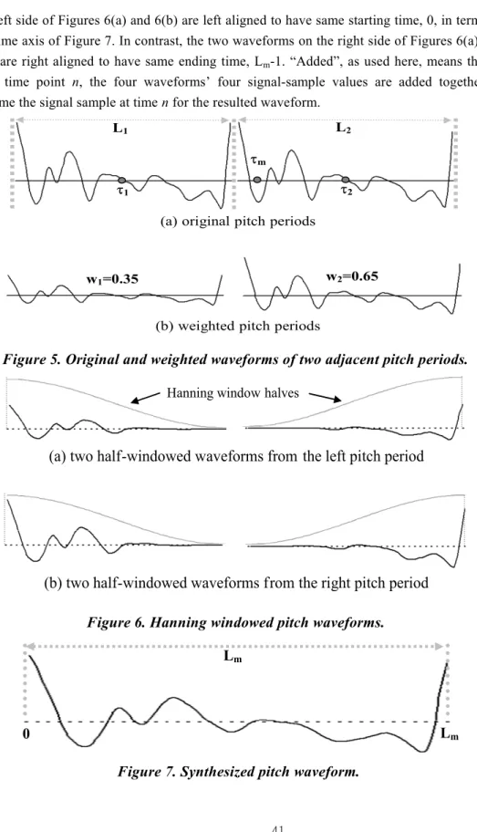 Figure 5. Original and weighted waveforms of two adjacent pitch periods.